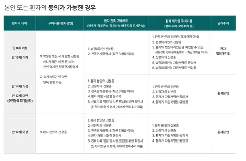 2025년 원본 안내: 환자 동의가 가능한 경우 연령별 본인·친족·대리인의 진료기록 사본 발급 구비서류 표