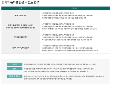 2025년 원본 안내: 사망·의식불명·행방불명·의사무능력 등 환자 동의를 받을 수 없는 경우의 구비서류와 신분증·친족·위임장 설명